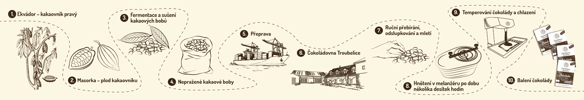 Historia naszej czekolady